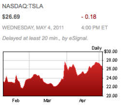 TSLA stock graph
