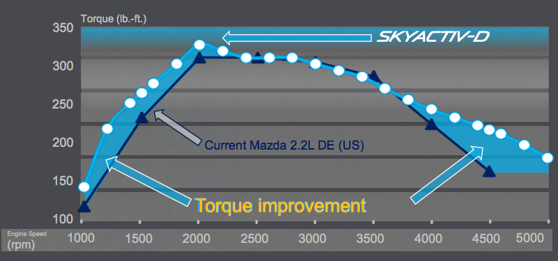 skyactiv diesel torque curve