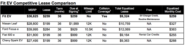 Honda Fit EV lease comparison chart