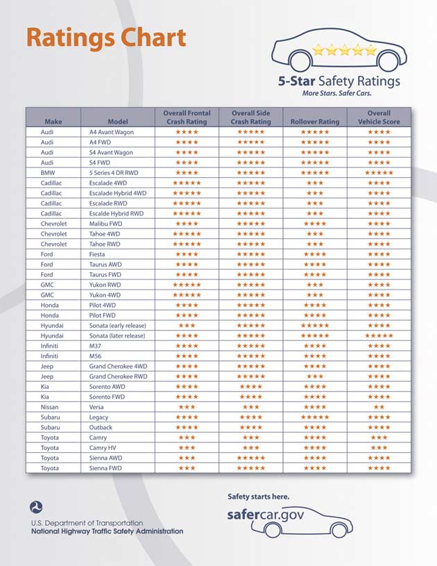 New NHTSA Safety Ratings