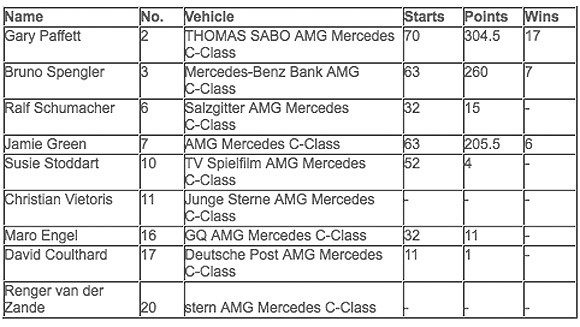 The Mercedes-Benz DTM driver line-up for 2011