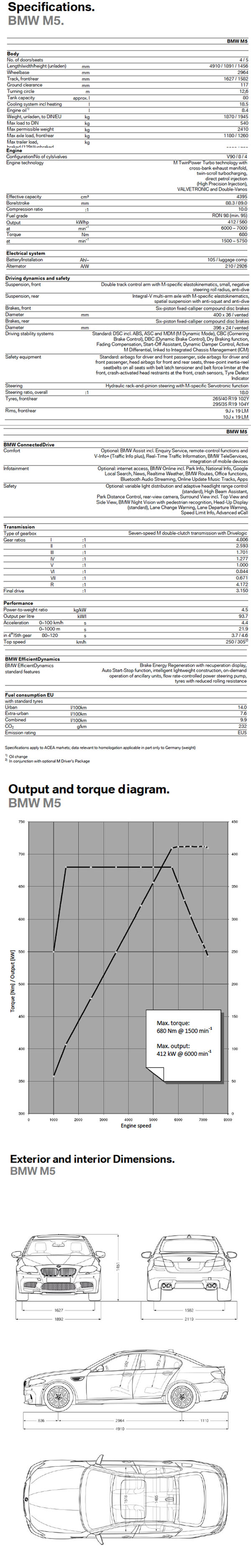 2012 BMW M5 spec sheet
