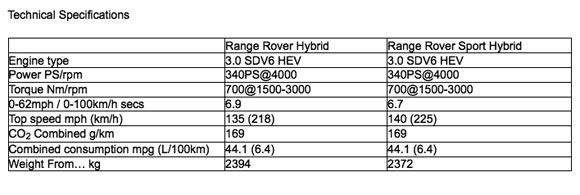 Range Rover Hybrid Specifications