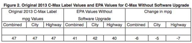 chart format fusion number Ford: We C Max didn't mpg, numbers Hybrid overstate low