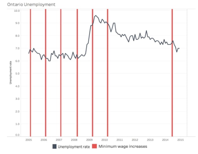 Ontario Minimum Wage Increase History Suggests Minimum Wage Hikes Don 