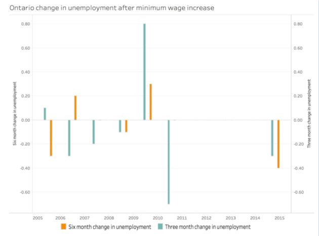 Ontario Minimum Wage Increase History Suggests Minimum Wage Hikes Don 