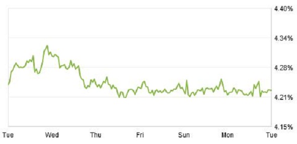 Zillow Mortgage Rate Chart