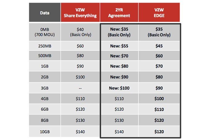 verizon-s-more-everything-plan-takes-on-t-mobile-with-increased-data