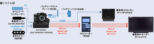 パナソニックから LUMIX GH4 用拡張インターフェース、業務用 4K ビデオカメラ同様の入出力を装備 - Engadget 日本版