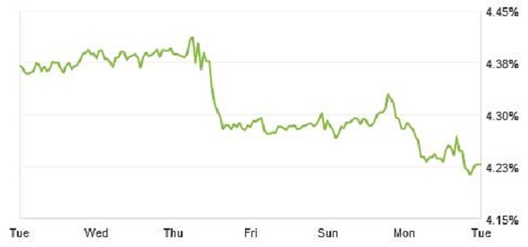 Zillow Interest Rates Chart