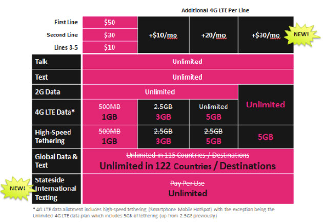 T Mobile S Tweaked Simple Choice Plans Come With More Data