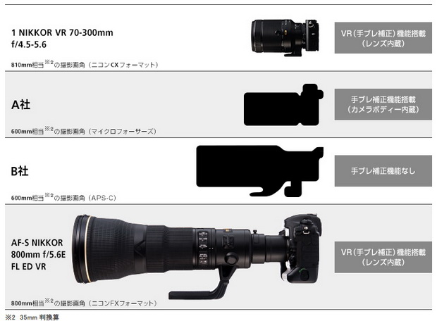 Nikon 1用レンズ1 NIKKOR VR 70-300mm f/4.5-5.6発表。35mm判換算189-810mm超望遠で550g