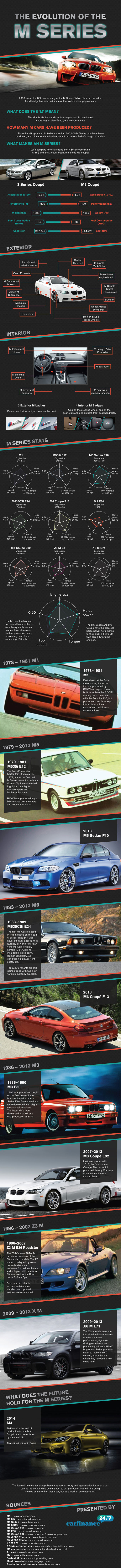 BMW M infographic