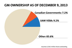 GM ownership pie chart as of Dec 9, 2013