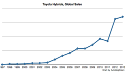 Prius Sales Chart