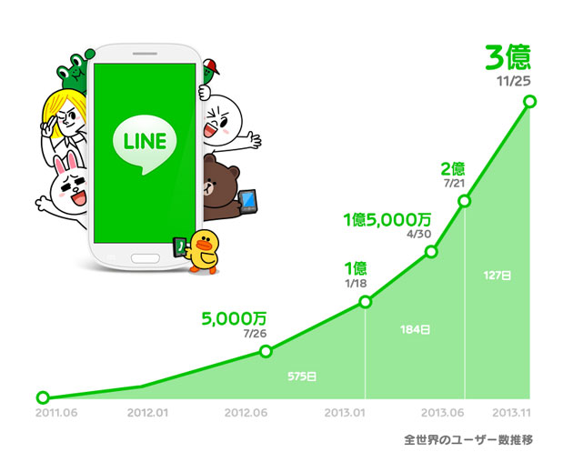 Line Messaging App Doubles Size In Seven Months Has 300 Million