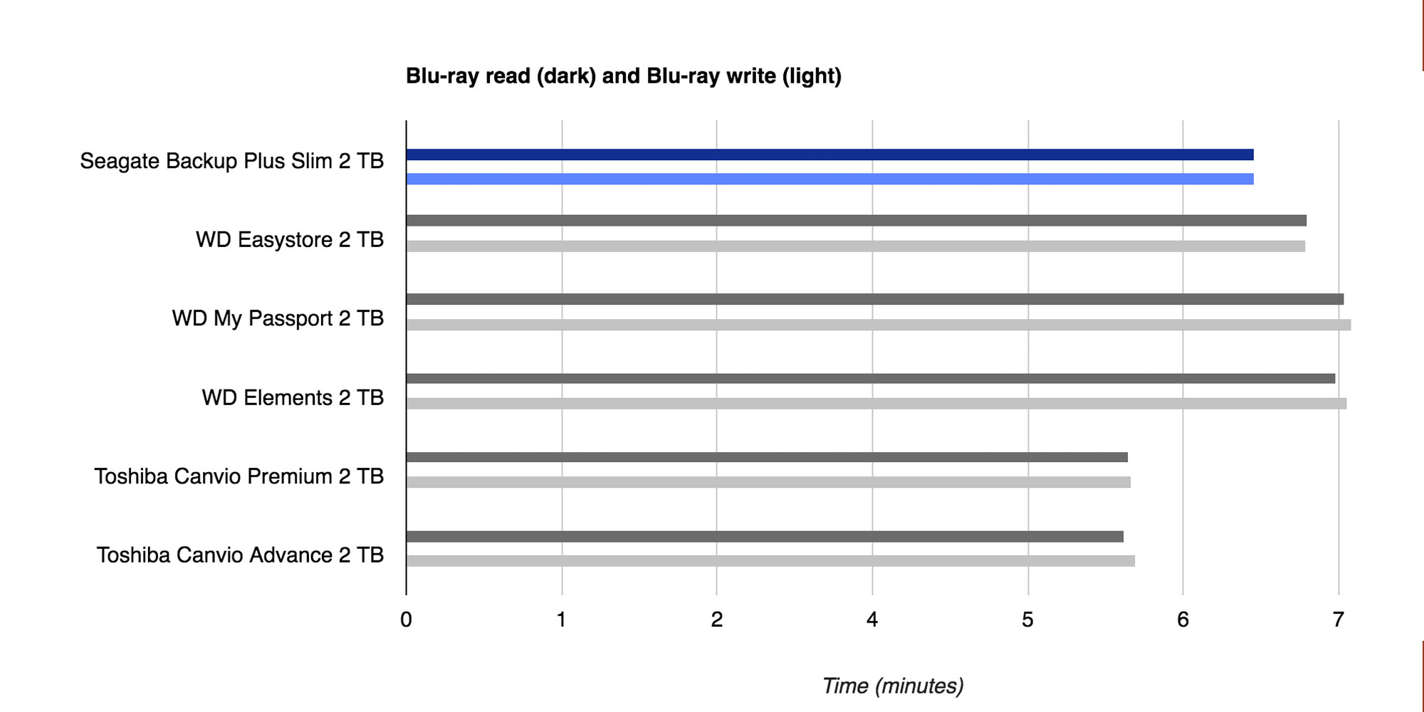 Drive prices