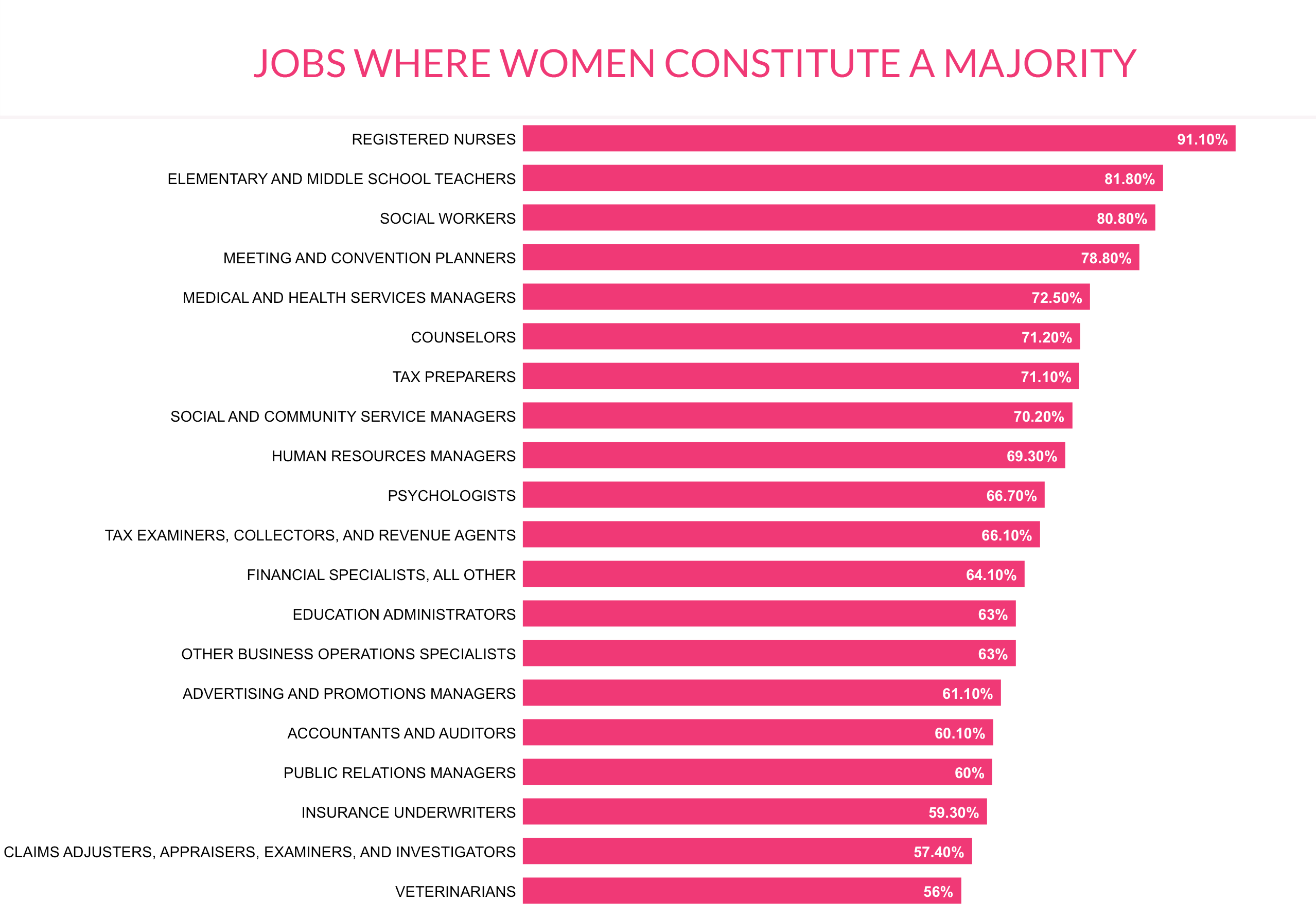 20 Pink Collar Jobs Dominated By Women Aol Finance 9422