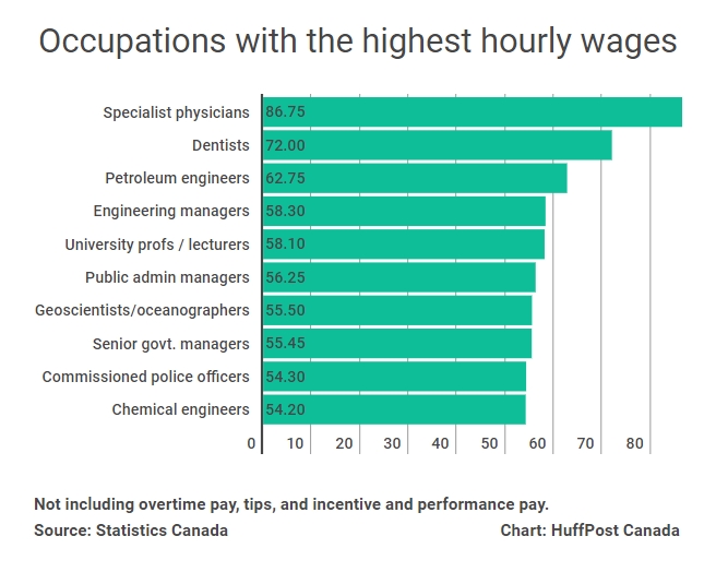 StatsCan Finds Yawning East-West Gap In Canadians’ Wages