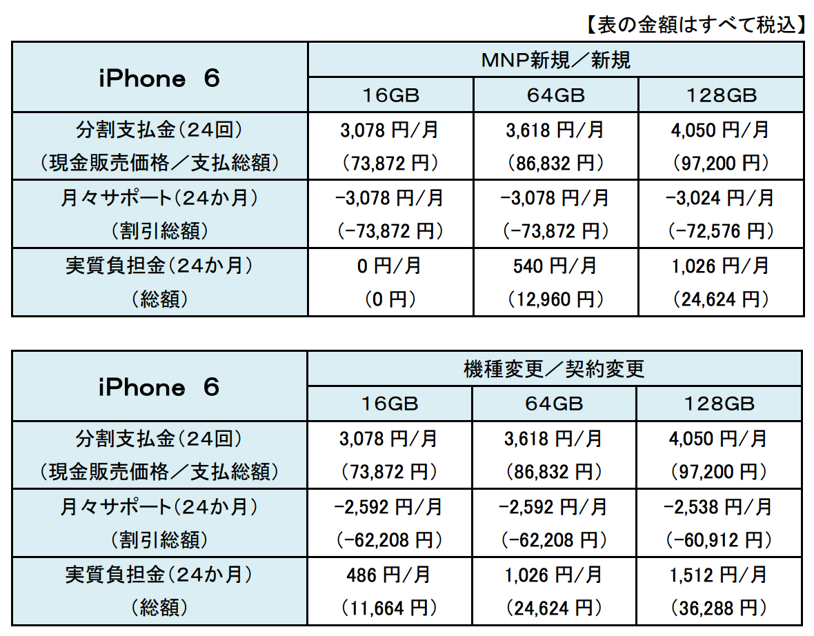 ドコモがiPhone 6 / 6 Plus価格発表、iPhone 6は7万3872円〜、6 Plusは8万6832円〜。下取り最大4万3200