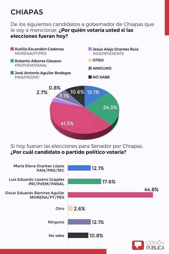 Morena aventaja en 5 de 9 candidaturas a gobernador en el 