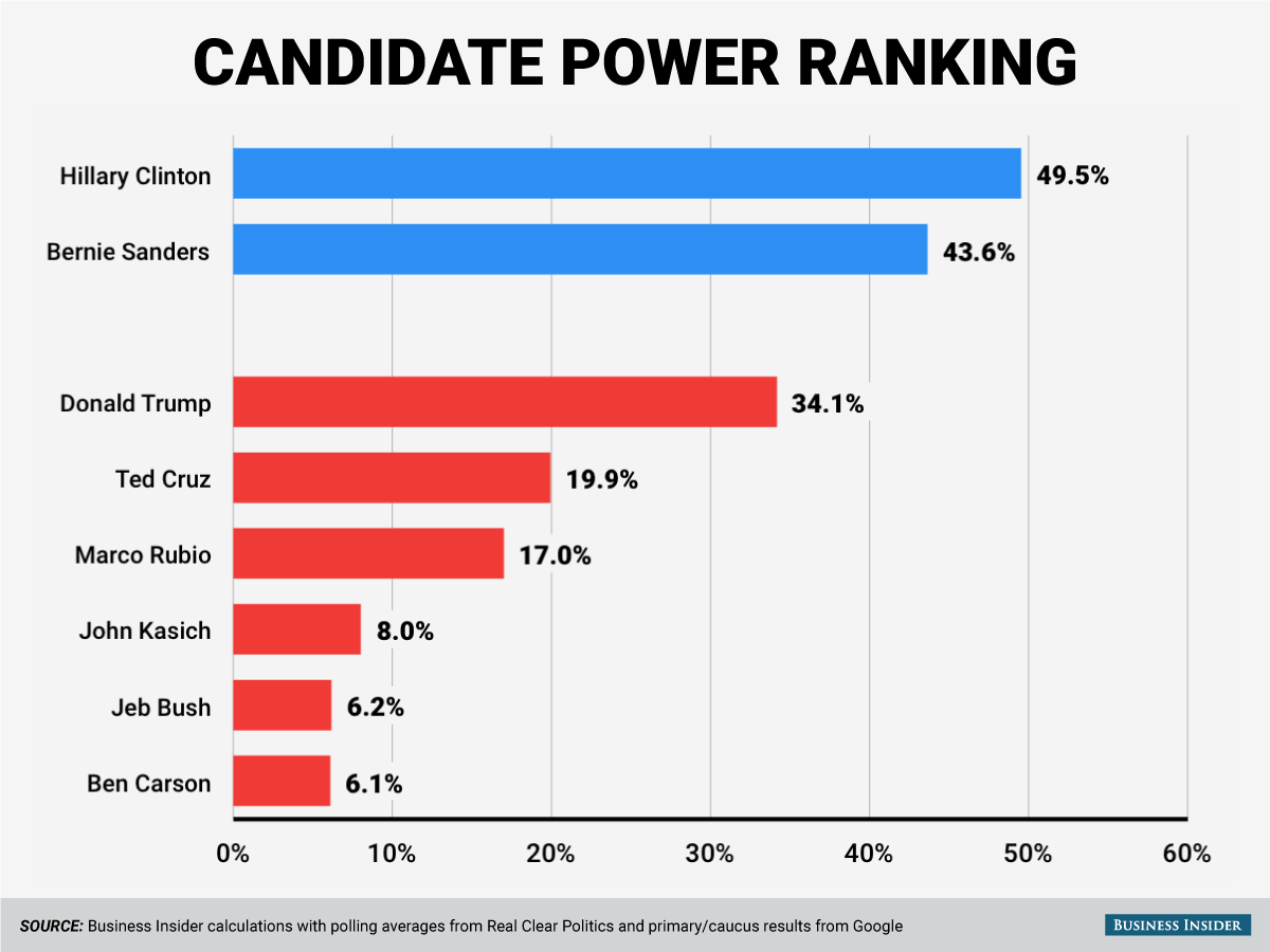 POWER RANKINGS: Here's Who Has The Best Chance At Being Our Next ...