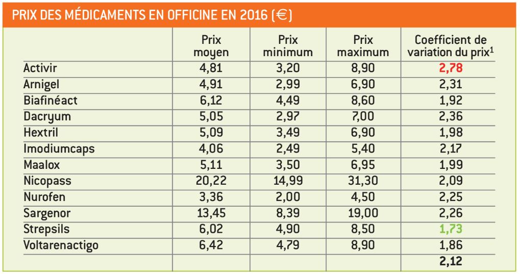 Changement De Coefficient Préparateur En Pharmacie Obligatoire