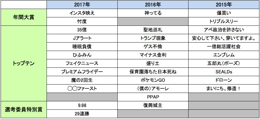 流行語大賞17 ちーがーうーだーろー はトップテン落選 ハフポスト