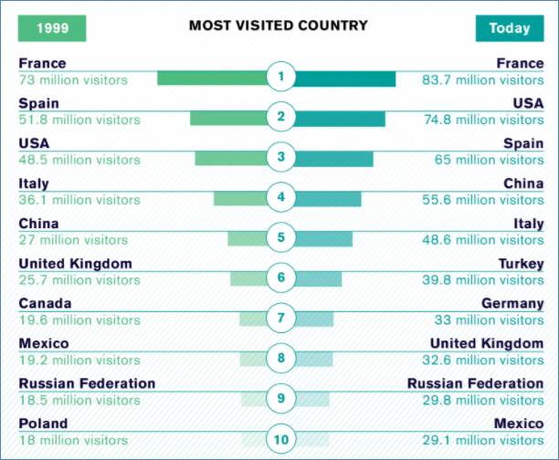 Most visited. Most visited Countries in the World. What is the most popular Country. What are the most visited Countries of the World?. Visits to and from uk most popular Countries visited by.