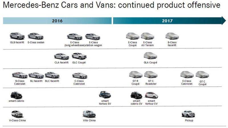 Leaked Mercedes-Benz model road map