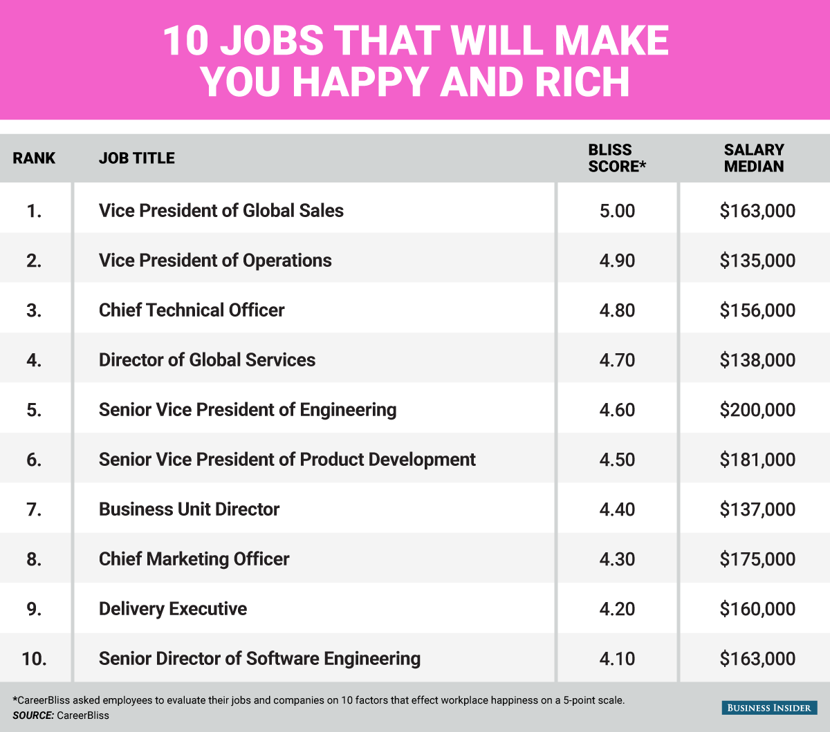 Top business jobs in the world