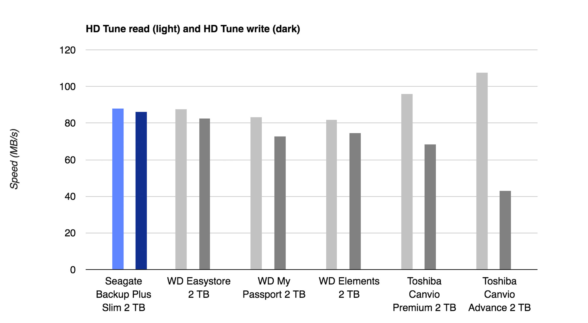 wd my passport or seagate backup plus for mac