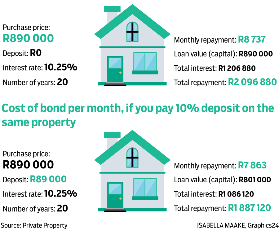 How much a bond will cost over a 20 year period