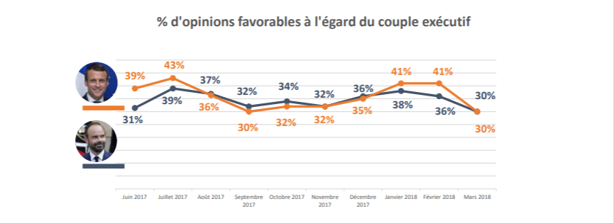 La Popularité De Macron S'effondre De 11 Points - SONDAGE EXCLUSIF | Le ...