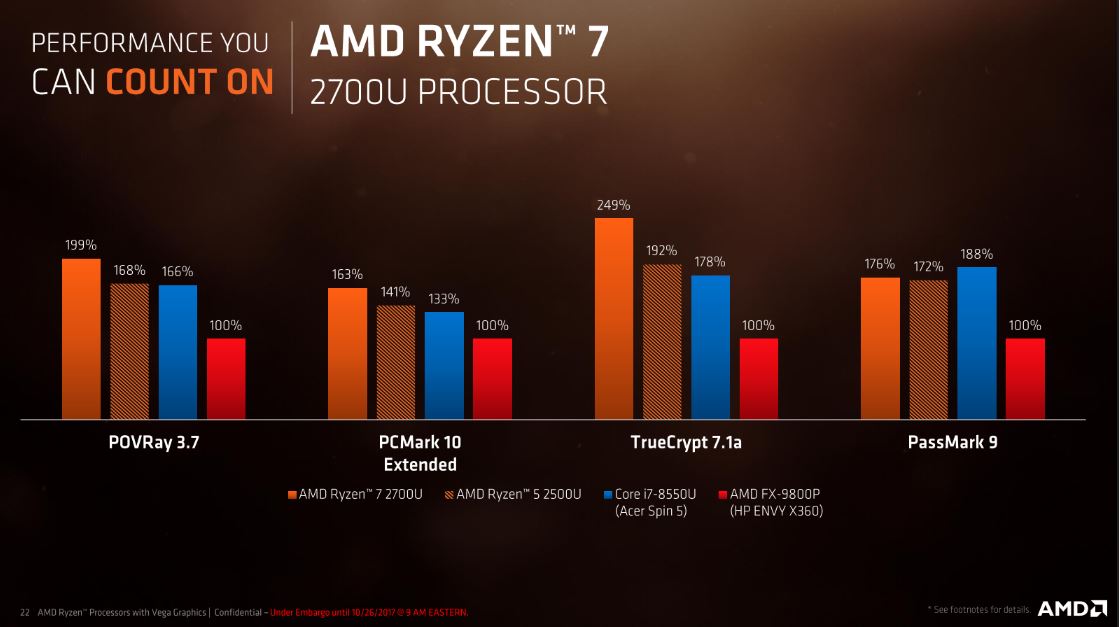 Amd Stuffs Radeon Vega Graphics Into Its Ryzen Mobile Chips