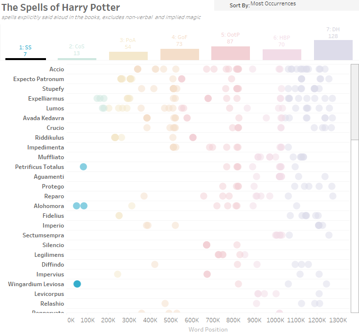 Harry Potter Spell Chart