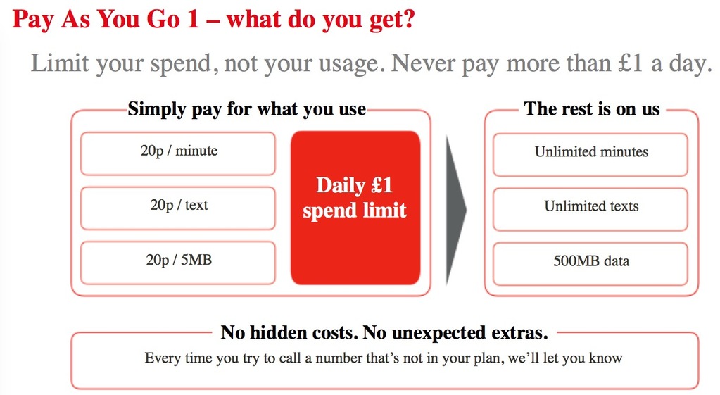 Vodafone's new PAYG plan will cap your bill at £1 each day