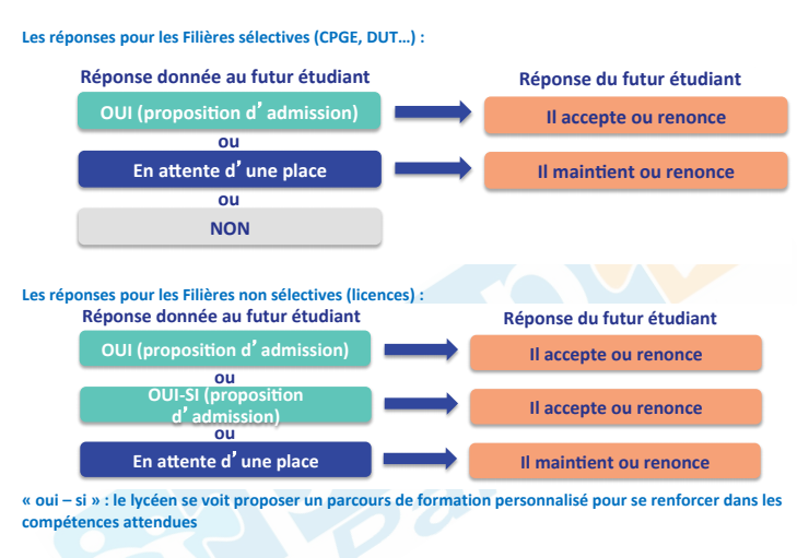 Parcoursup: comment bien s'inscrire sur la nouvelle 