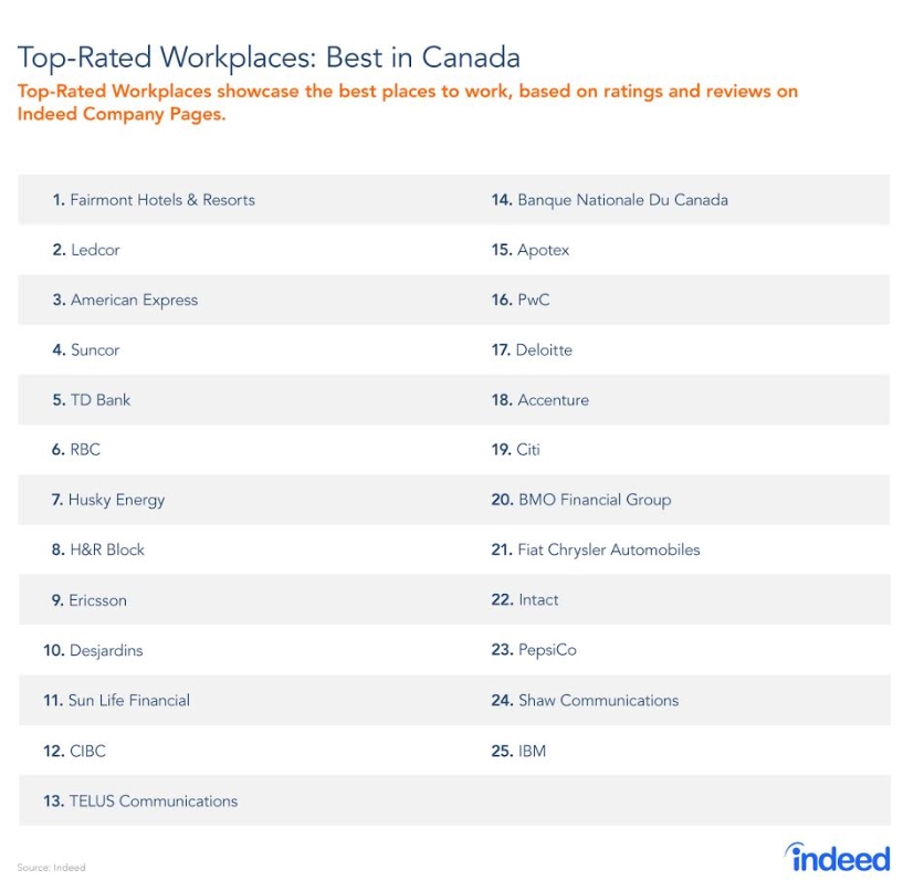 Canada S Best Places To Work According To Indeed Huffpost Null