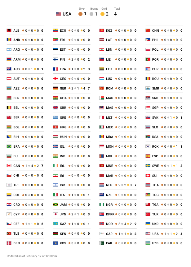 Medal Chart Olympics 2018