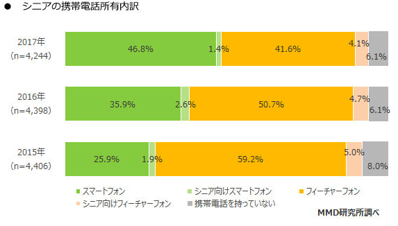 シニア向けスマホがシニアに全く売れてない件。シニアはiPhoneが46％、Android首位Xperia〜MMD研 ... - 573 x 326 png 97kB