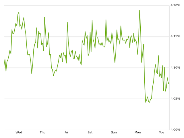 Interest Rates Today Zillow