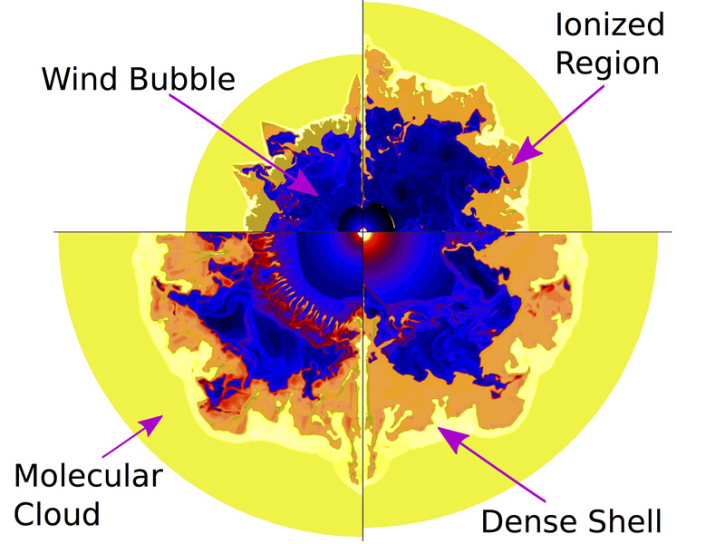 Slices of a simulation showing how bubbles around a massive star evolve over the course of millions of years (moving clockwise from top left).