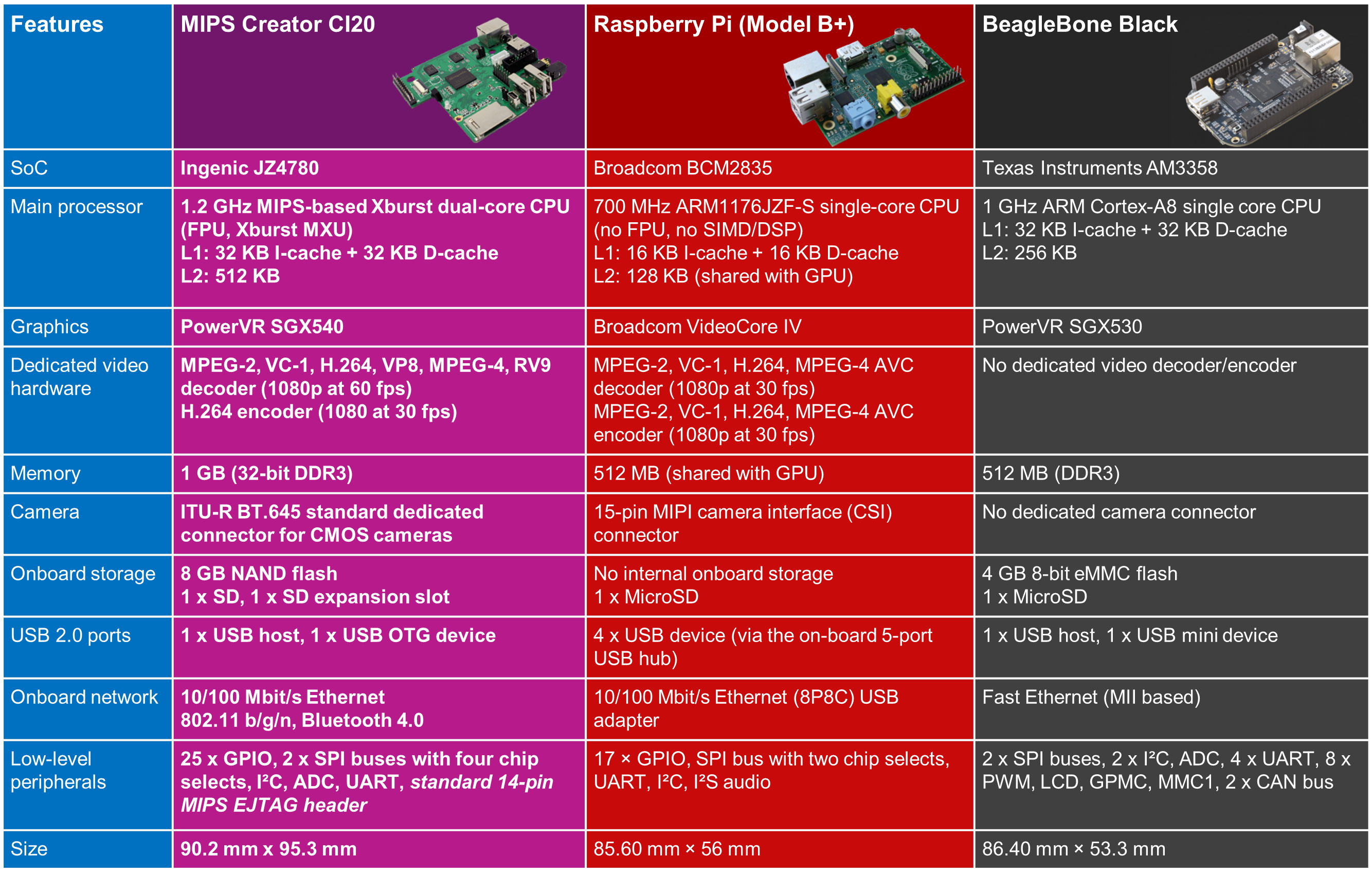 Hardware decoding