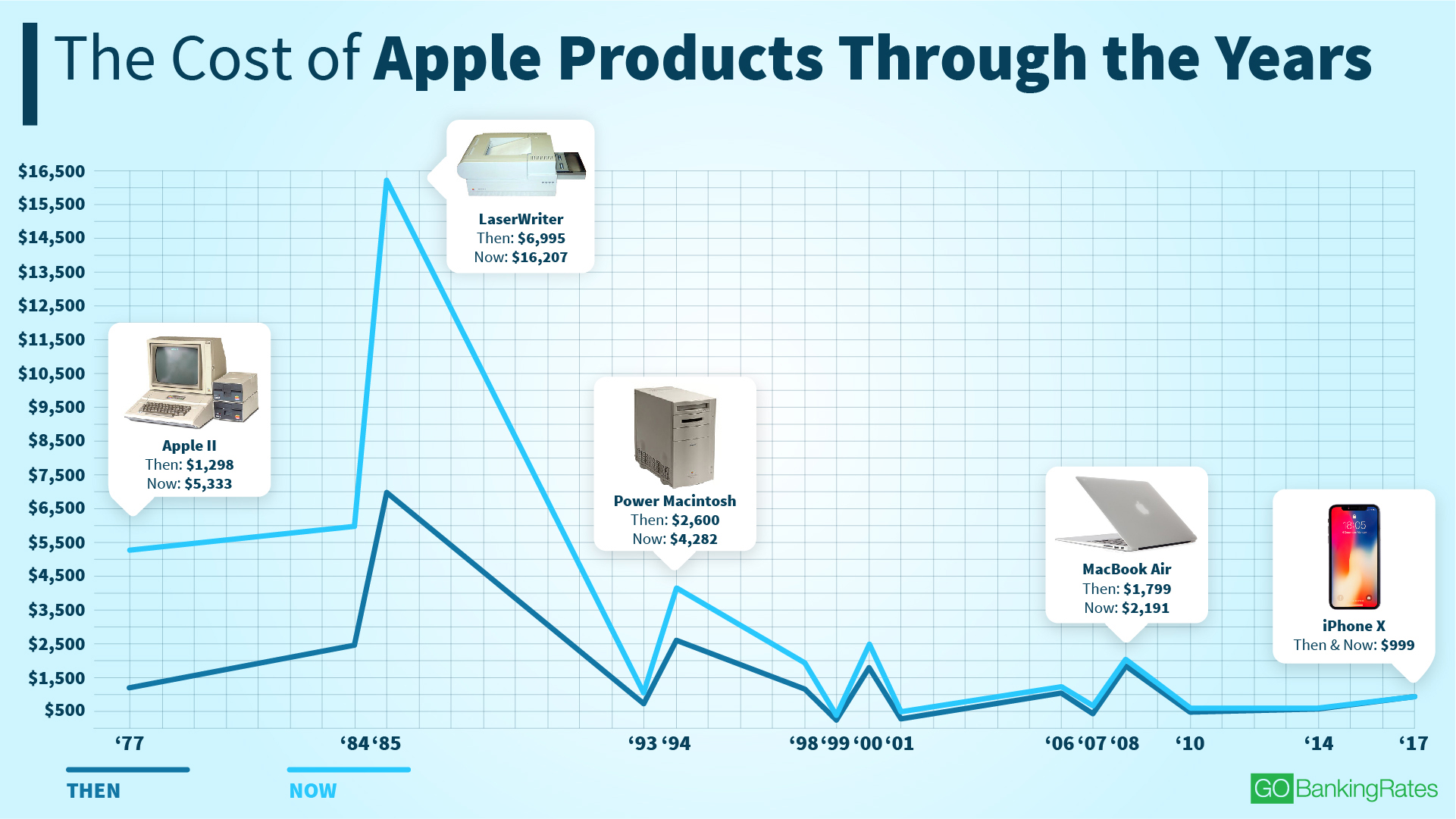 The cost of the most noteworthy Apple products through the years AOL