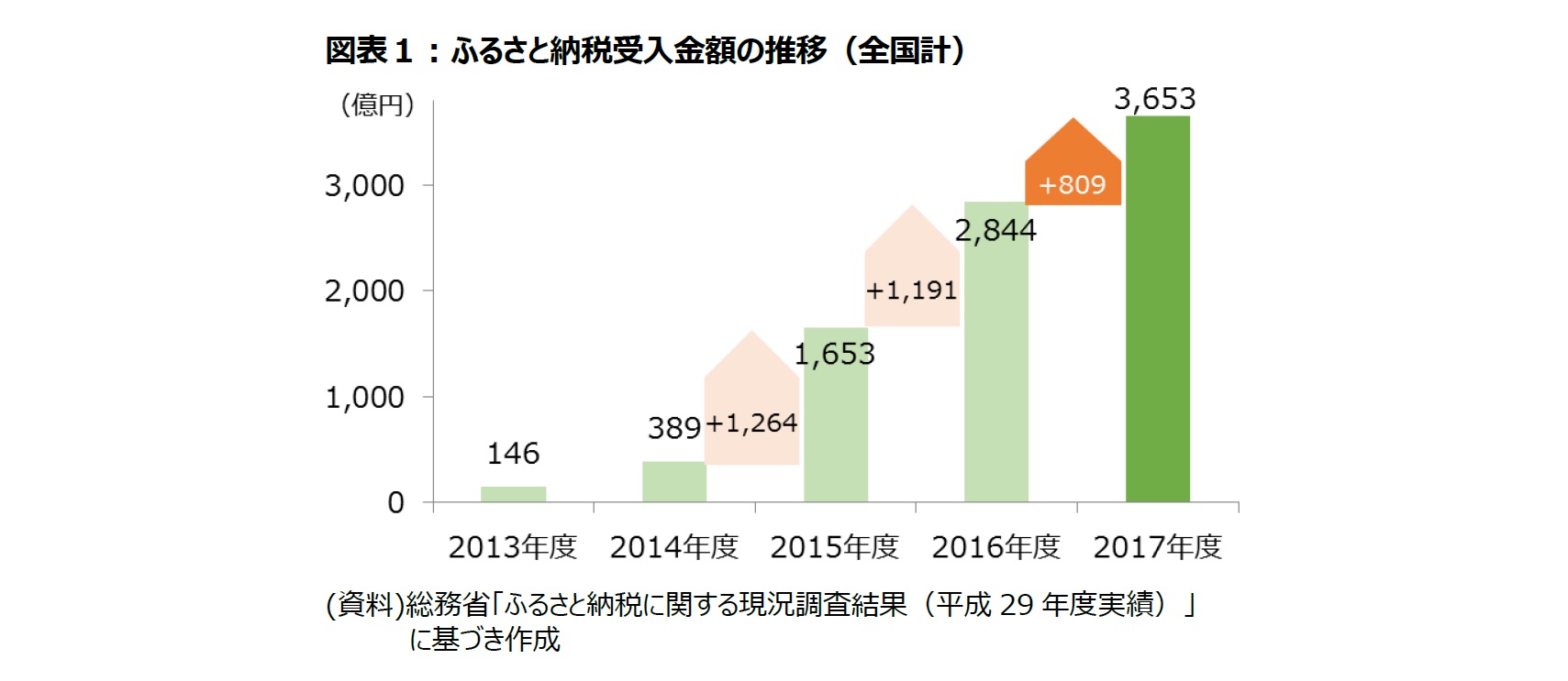 話題 ふるさと納税 返礼品ナシでも ふるさと納税 大人気 被災地支援に6億円など 寄付後進国の日本は変わるのか トレンドピックス