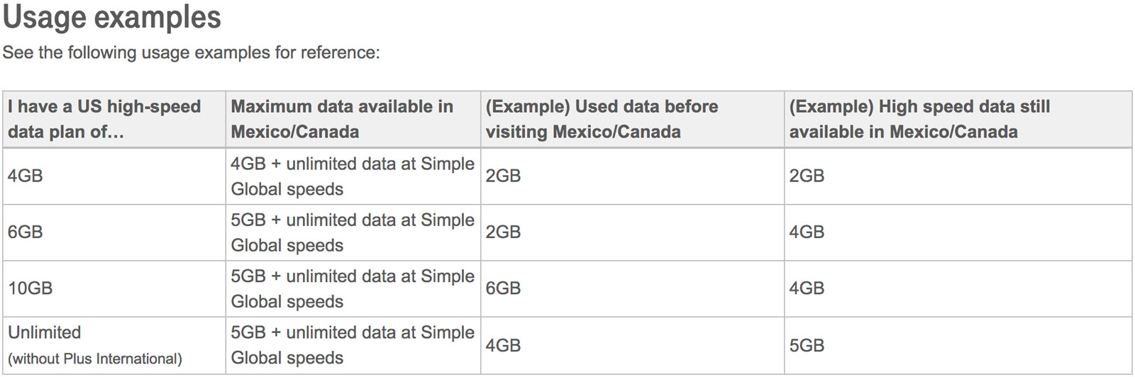 T-Mobile's examples of data limits in Canada and Mexico