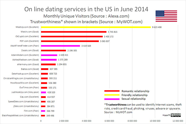 online dating site users statistics