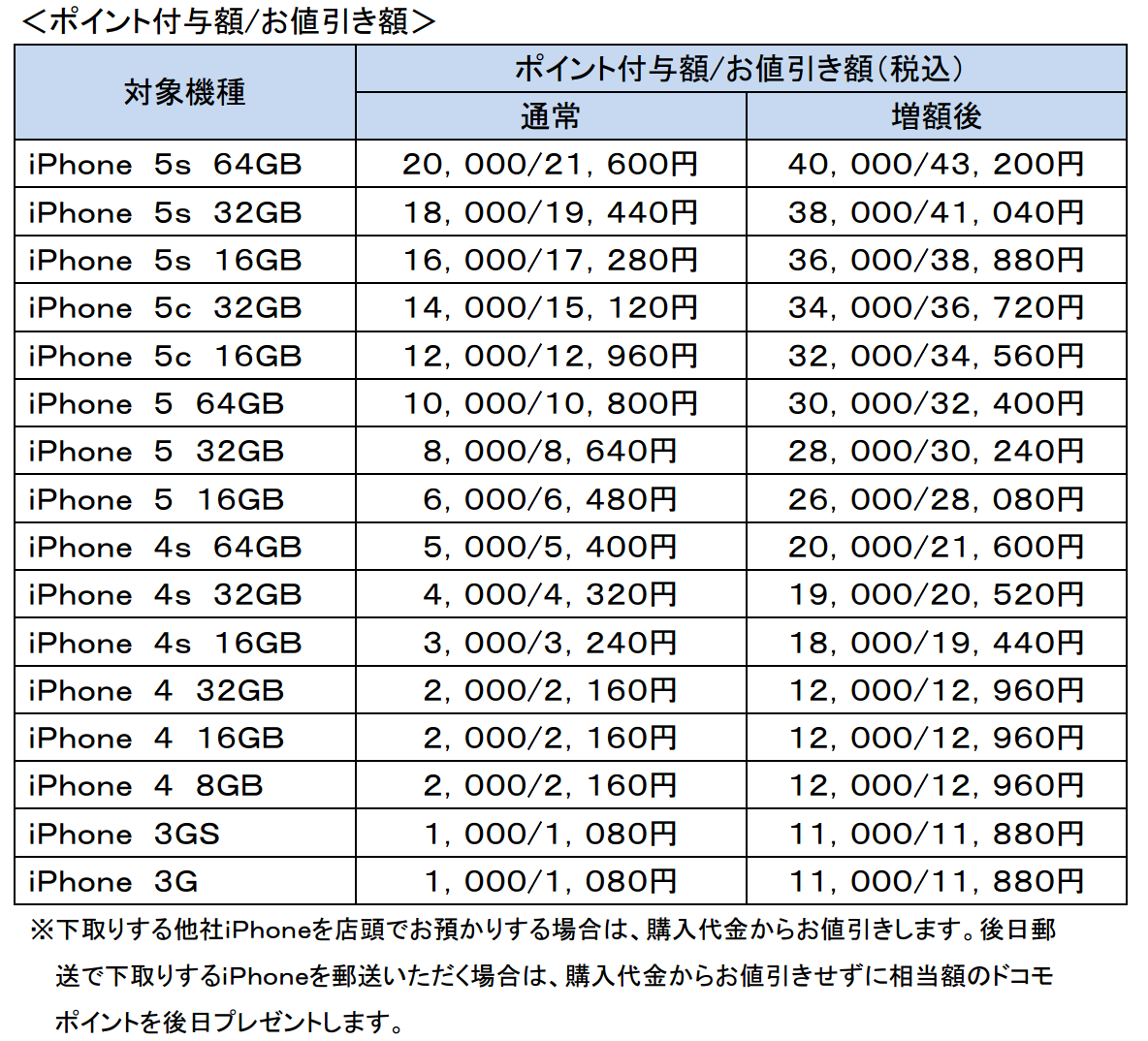 ドコモがiphone 6 6 Plus価格発表 Iphone 6は7万3872円 6 Plusは