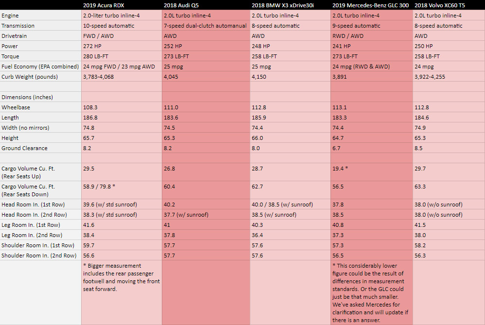 Acura RDX compact crossover comparison chart